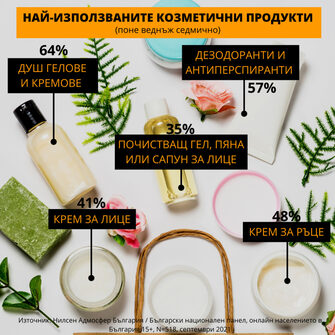 Nivea е най-продаваната козметична марка в България през 2021 г.