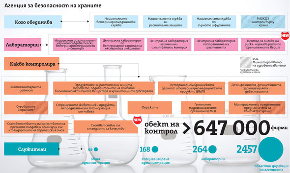 Очакванията и на бизнес, и на потребители са новата агенция по безопасност на хранитеда създаде по-плътен контрол върху цялата верига за производство и предлагане на храни, както и да намали силно бюрокрацията.
