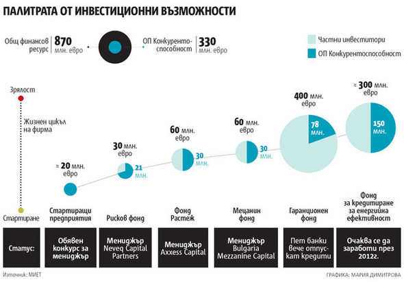 Скоро ще заработят три фонда с около 150 млн. евро, които ще финансират малки и средни компании.
