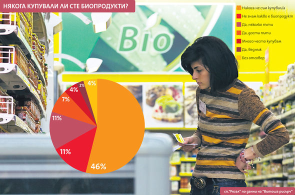 Повечето от биопроизводителите обаче трудно намират реализация на продукцията си, въпреки бума на този тип бизнес.