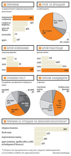 Към края на 2010 г. в България се очаква да работят 2954 франчайз обекта.