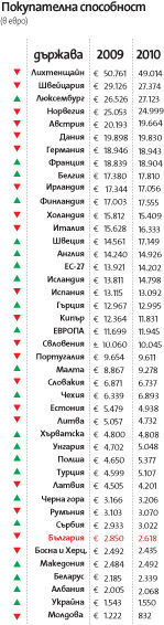 Цените в страната се увеличават, но остават най-ниските в целия Европейски съюз.