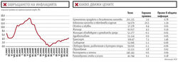 Според повечето експерти годишно поскъпване до около 4% е приемливо.