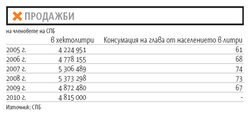 Консумацията в страната се е върнала на нивата от 2006 г.