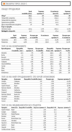Пациентите са си купили сами 66% от необходимите им медикаменти, докато здравната каса, болниците и здравното министерство са успели да платят едва 34%.