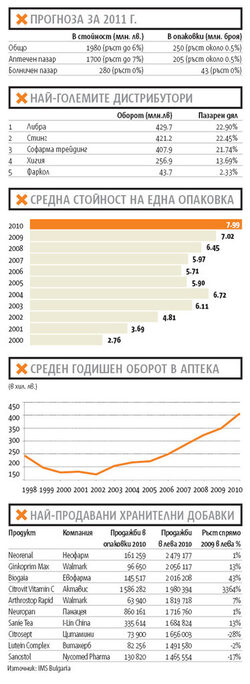 Пациентите са си купили сами 66% от необходимите им медикаменти, докато здравната каса, болниците и здравното министерство са успели да платят едва 34%.