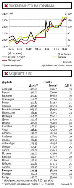 Поскъпването на горивата е неприятно, но ограничаването му чрез държавна намеса е непосилно и невъзможно.