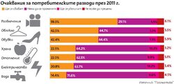 Близо 86% от хората смятат, че кризата се отразява негативно на домакинствата им, и масово заявяват, че са преосмислили разходите си