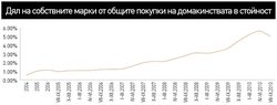 Спадът през юли–септември идва от по-малкото покупки на вносно олио