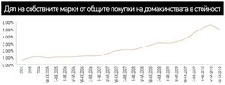 Спадът през юли–септември идва от по-малкото покупки на вносно олио