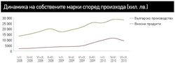 Спадът през юли–септември идва от по-малкото покупки на вносно олио