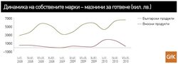 Спадът през юли–септември идва от по-малкото покупки на вносно олио