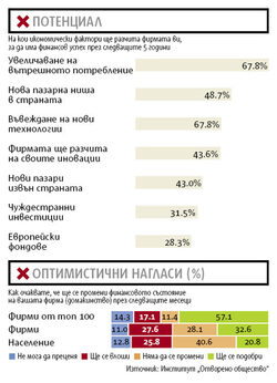 Бизнесът в България е по-голям оптимист за развитието на икономиката през тази година в сравнение с хората, въпреки че кризата е засегнала повече фирмите.