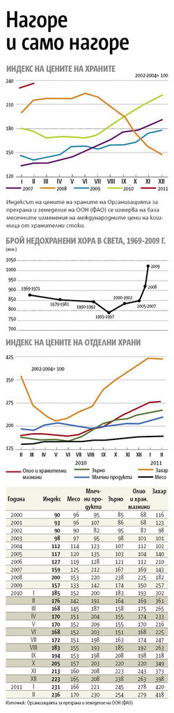 В момента има втори глобален пик на цените на храните, надхвърлящ този от 2007-2008 г., когато гладните по света станаха над 1 млрд. души.