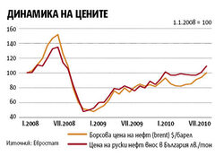На пазара на горива в България съществува класически случай на фирма с господстващо положение.