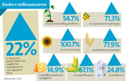 Повишението им за първото тримесечие е с 22%.