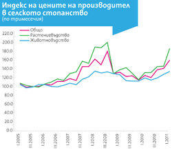 Повишението им за първото тримесечие е с 22%.