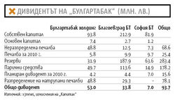 Чрез дивидента на "Булгартабак" държавата ще успее да си прибере едва около четвърт от кеша в групата
