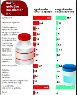 "Икономедиа" проведе проучване за начините на хранене сред 527 души от онлайн панела си.