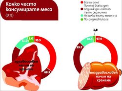 "Икономедиа" проведе проучване за начините на хранене сред 527 души от онлайн панела си.