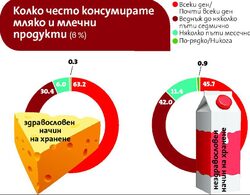 "Икономедиа" проведе проучване за начините на хранене сред 527 души от онлайн панела си.