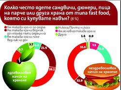 "Икономедиа" проведе проучване за начините на хранене сред 527 души от онлайн панела си.