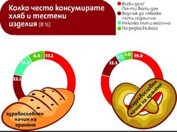 "Икономедиа" проведе проучване за начините на хранене сред 527 души от онлайн панела си.