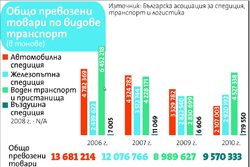 За разлика от повишаващите се обороти, печалбата на компаниите намалява.