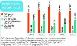 За разлика от повишаващите се обороти, печалбата на компаниите намалява.
