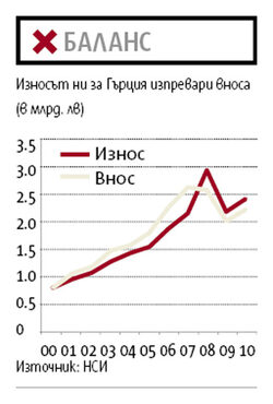 От това как и кога ще фалира Гърция ще проличи колко силен ще е ефектът за България.