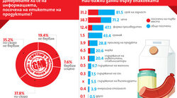 Почти три четвърти от българите (72%) са убедени в отражението на храната върху тяхното здраве. Въпреки това едва 39% от хората четат редовно обозначенията върху етикетите на хранителните продукти.