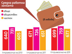 Средната заплата се е увеличила до 699 лв. през второто тримесечие на 2011 г., показват данните на Националния статистически институт (НСИ). Ръст е имало и в обществения, и в частния сектор.