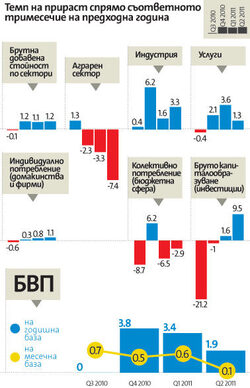 Скоростта на българската икономика намалява на фона на задълбочаващата се дългова криза в еврозоната и увеличаващите се притеснения за нова рецесия в САЩ.
