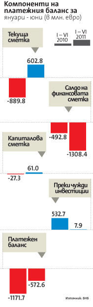 Дефицитът по платежния баланс за първото полугодие се свива до 572.6 млн. евро, което е почти двойно на годишна база.