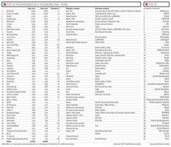 Останалите в топ 50 силно разместват позициите си.