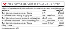 Един от големите проекти, който върви през 2011 г., е информационната кампания за пет мерки по програмата на стойност близо 782 хил. лв.