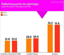 През второто тримесечие всеки зает е произвел средно с 6% повече спрямо същия период на миналата година. За същото време работещите са намалели със 128 хил.
