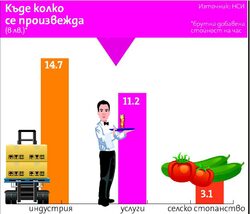 През второто тримесечие всеки зает е произвел средно с 6% повече спрямо същия период на миналата година. За същото време работещите са намалели със 128 хил.