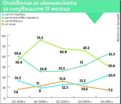Нараства делът на хората, които смятат, че тя ще се влоши през следващите 12 месеца и че в началото на следващата година е възможно да достигнем второ дъно на кризата.