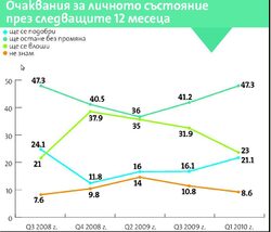 Нараства делът на хората, които смятат, че тя ще се влоши през следващите 12 месеца и че в началото на следващата година е възможно да достигнем второ дъно на кризата.