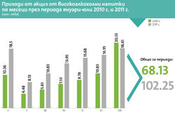 При продадени около 84.9 млн. литра през 2010 г. сега компаниите очакват с около 30 на сто по-малка реализация на продукцията си.