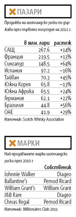 Според търговската асоциация Scotch Whisky Association (SWA) продажбите през първото полугодие на тази година са достигнали 1.8 млрд. лири, или 569 млн. бутилки, с 22% повече от същия период на 2010 г.