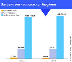 За следващата кампания са регистрирани 3.557 млн. ха земи при 3.555 млн. ха през настоящата.
