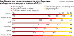 Потребителите, които познават стандарта за месни продукти "Стара планина", през септември 2011 са се увеличили с 2.4% до 22.5 на сто спрямо ноември 2010 г, показва изследване на агенцията за маркетингови проучвания.
