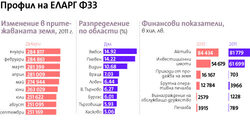 Фондът продава 250 хил. дка земя.