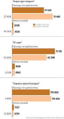 "Агрия" и "БГ агро" отчитат разнопосочни приходи за тримесечието