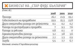 Компанията е втората по големина на пазара на снакс в страната.