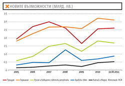 Износът за тях още в края на септември 2011 г. е над нивата за цялата 2010 г.