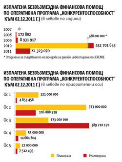 МИЕТ предостави още европейски пари на банките, за да ги раздават с ниски лихви. Това изненада бизнеса