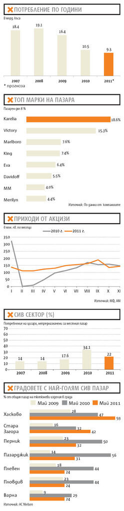 Очакванията на хората от бранша са легалните продажби да достигнат 2 млрд. лв.